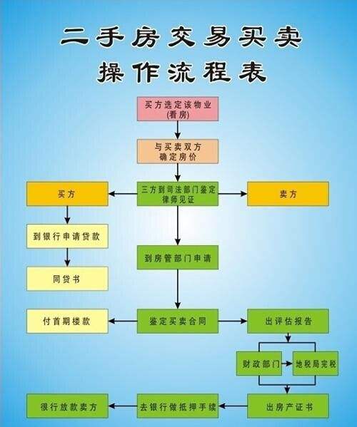 房屋过户流程有哪些?-房飞布知识
