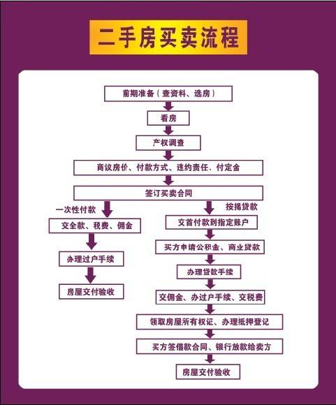 二手房交易流程是怎样的？简单七步走