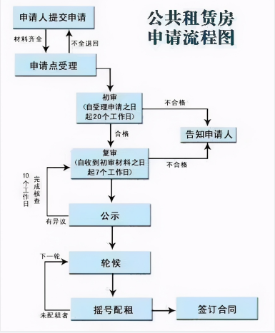 公租房申请流程
