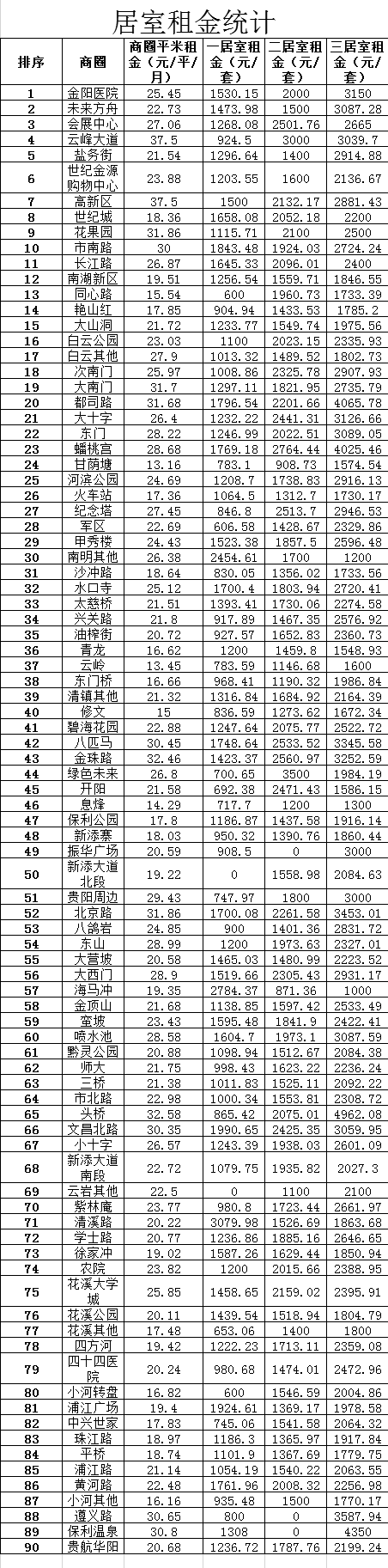 贵阳租金
