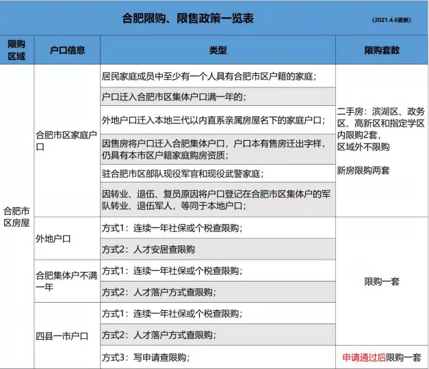 合肥购房政策