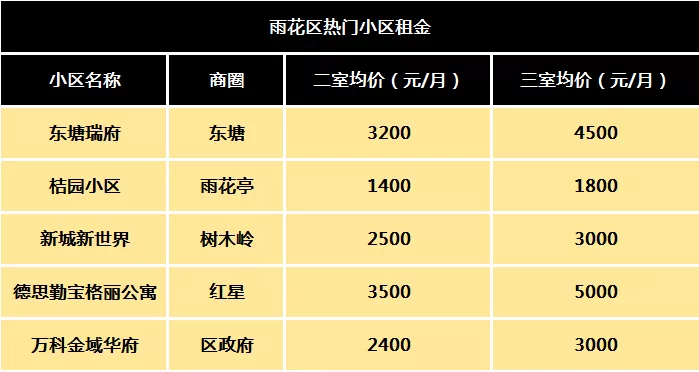 长沙雨花区租房价格