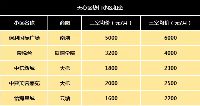 长沙天心区租房价格