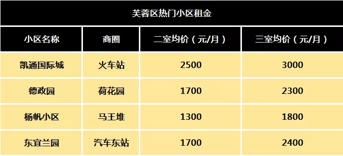 长沙芙蓉区租房价格