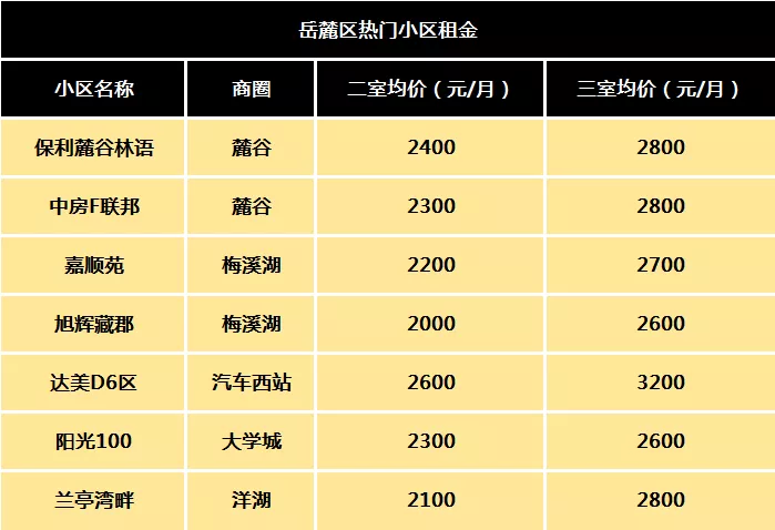 长沙岳麓区租房价格