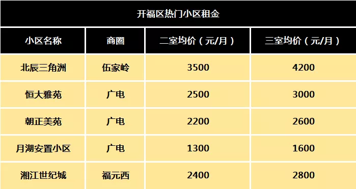 长沙开福区租房价格
