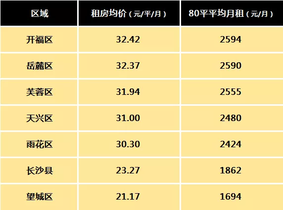 长沙各区租房价格
