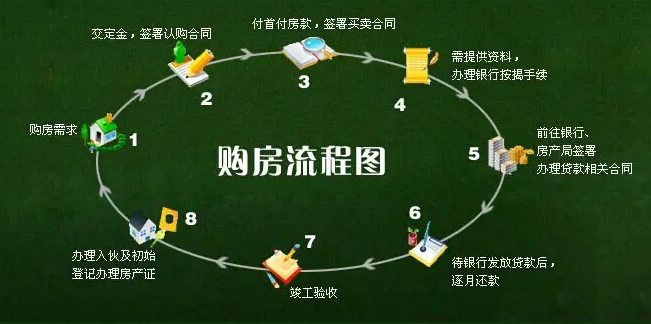 买二手房贷款流程和步骤