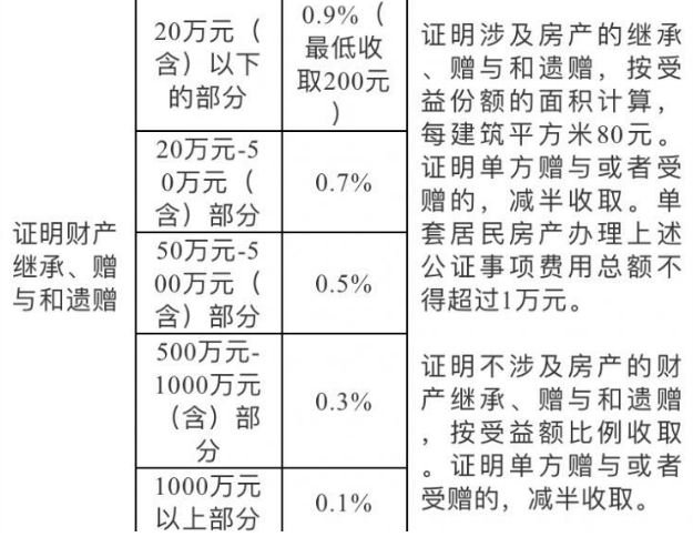 北京房产继承公证费
