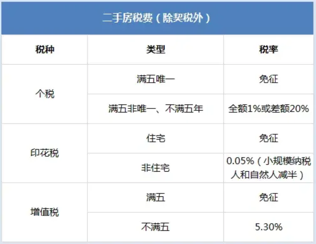 杭州买卖二手房税费