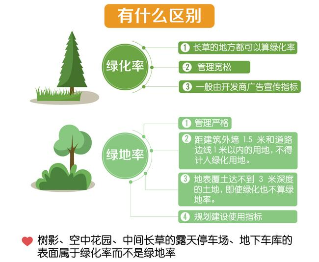 绿化率，绿化率怎么算，绿化率是什么意，绿地率和绿化率的区别