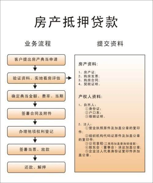 房屋抵押贷款流程，房产抵押贷款流程，房子低贷款流程