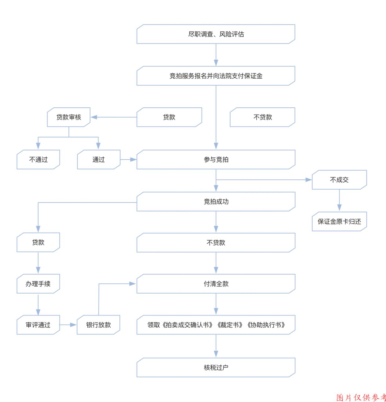 法拍房流程，法拍房竞拍流程，法拍房购买流程，司法拍卖房流程