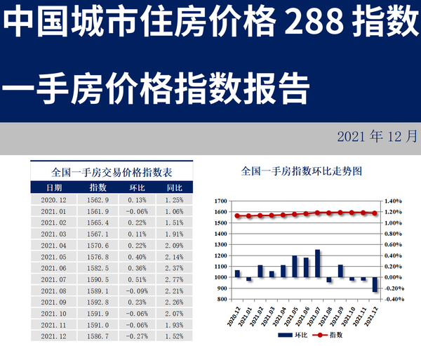 指数，房价