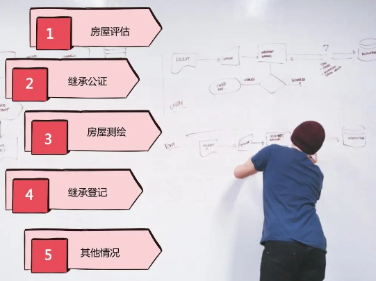 房产继承，深圳房产继承，深圳房产继承过户流程