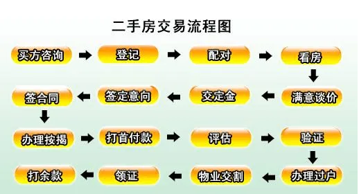 房子过户，房子过户流程，买亲戚房子，买朋友房子