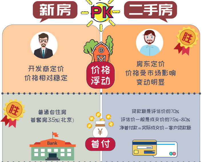 买新房，买二手房