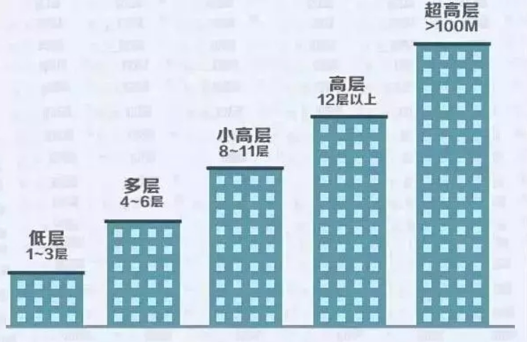 买房选楼层